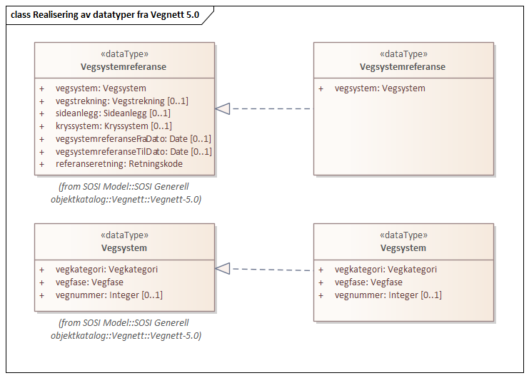 Diagram med navn Realisering av datatyper fra Vegnett 5.0 som viser UML-klasser beskrevet i teksten nedenfor.